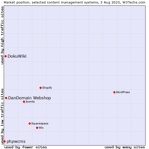 Market position of DanDomain Webshop vs. DokuWiki vs. phpwcms