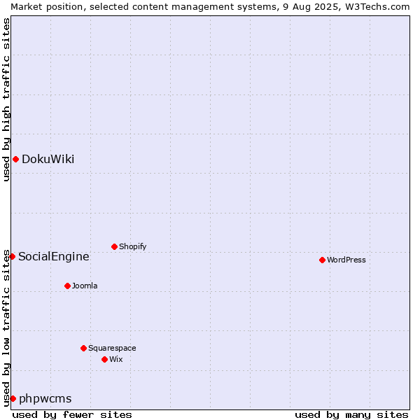 Market position of DokuWiki vs. phpwcms vs. SocialEngine
