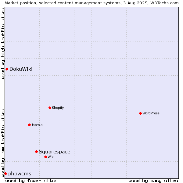 Market position of Squarespace vs. DokuWiki vs. phpwcms