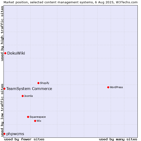 Market position of DokuWiki vs. TeamSystem Commerce vs. phpwcms