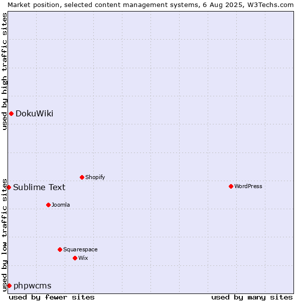 Market position of DokuWiki vs. phpwcms vs. Sublime Text