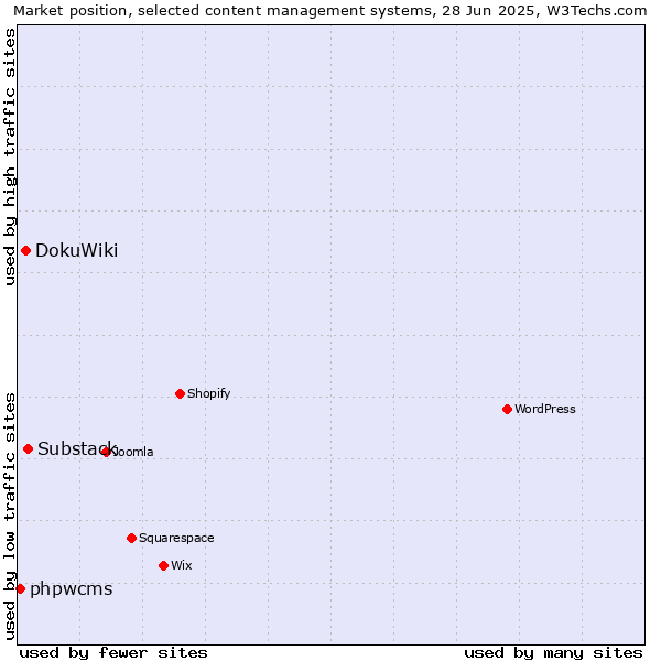 Market position of Substack vs. DokuWiki vs. phpwcms