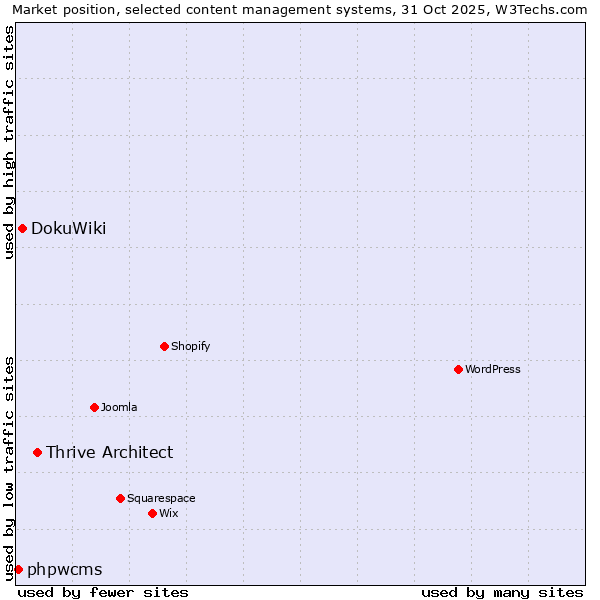 Market position of Thrive Architect vs. DokuWiki vs. phpwcms