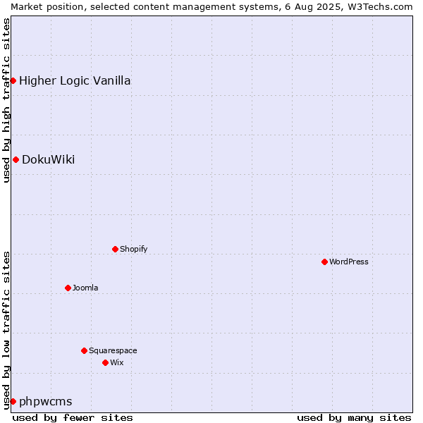 Market position of DokuWiki vs. Higher Logic Vanilla vs. phpwcms