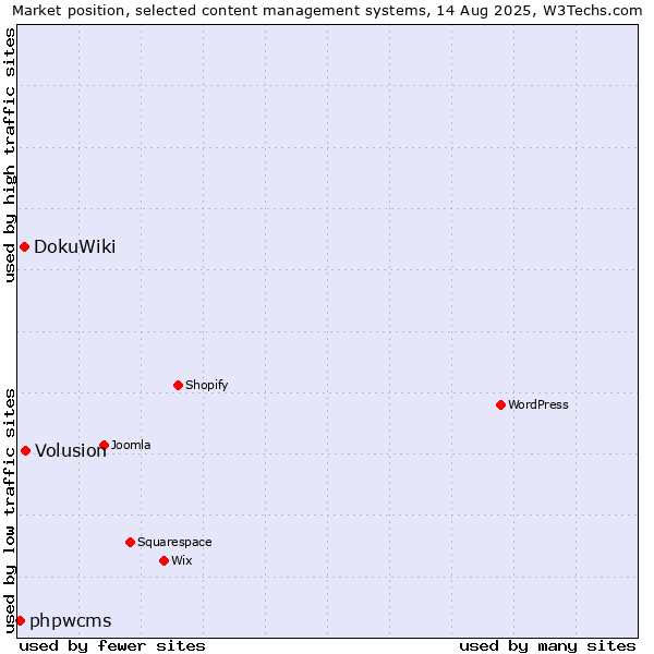 Market position of Volusion vs. DokuWiki vs. phpwcms