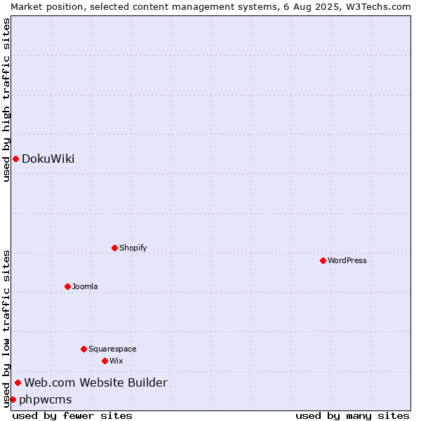 Market position of Web.com Website Builder vs. DokuWiki vs. phpwcms
