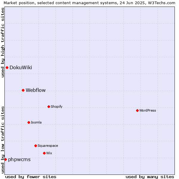 Market position of Webflow vs. DokuWiki vs. phpwcms