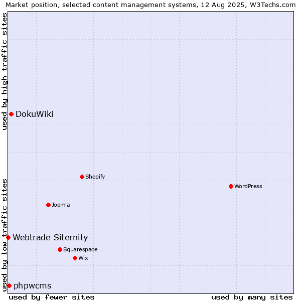 Market position of DokuWiki vs. phpwcms vs. Webtrade Siternity