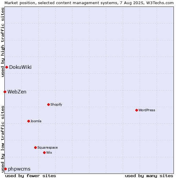 Market position of DokuWiki vs. phpwcms vs. WebZen