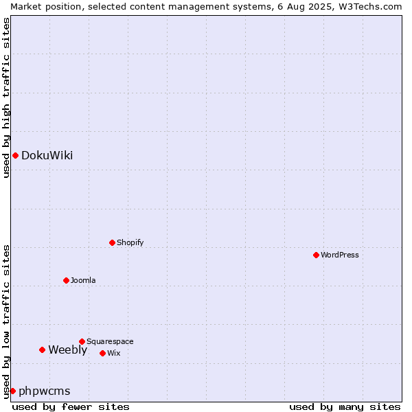 Market position of Weebly vs. DokuWiki vs. phpwcms