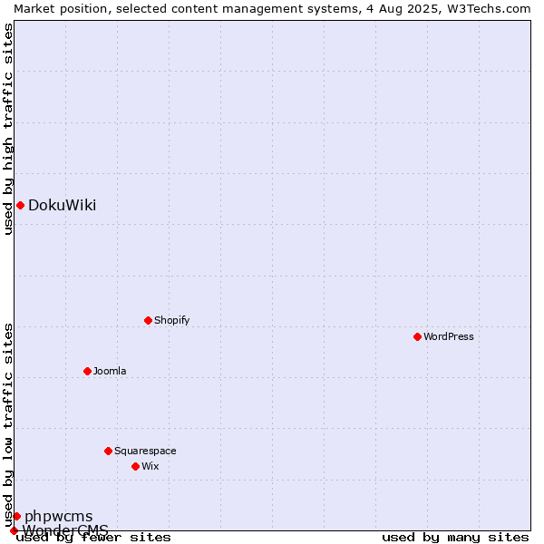 Market position of DokuWiki vs. phpwcms vs. WonderCMS