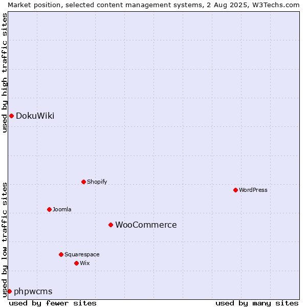 Market position of WooCommerce vs. DokuWiki vs. phpwcms