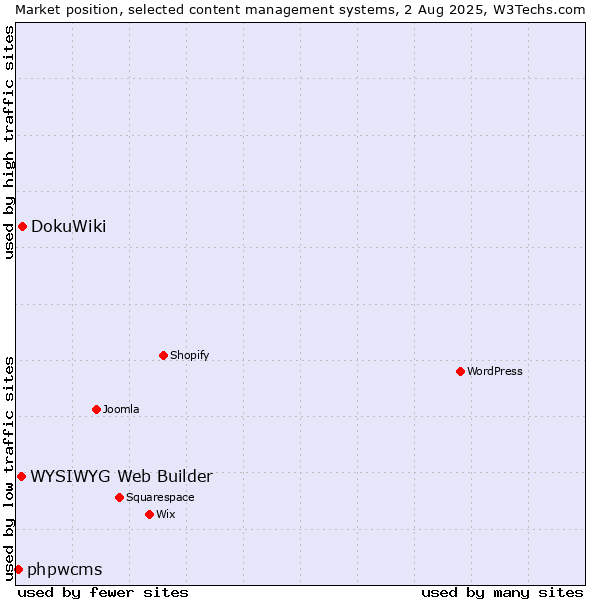 Market position of DokuWiki vs. WYSIWYG Web Builder vs. phpwcms
