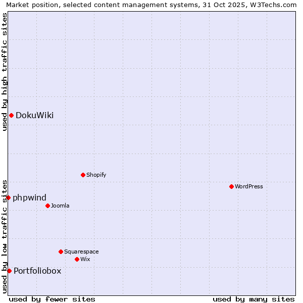Market position of DokuWiki vs. Portfoliobox vs. phpwind