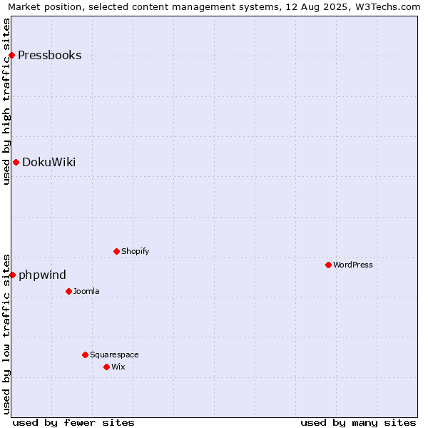 Market position of DokuWiki vs. phpwind vs. Pressbooks