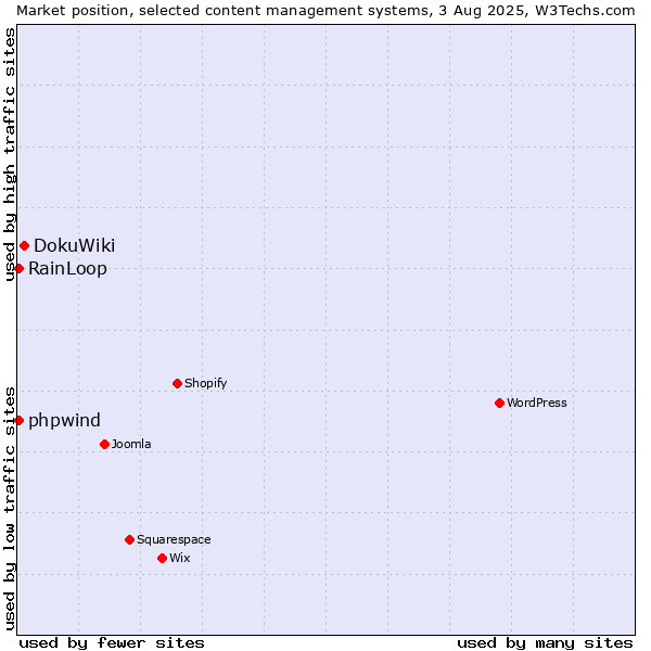 Market position of DokuWiki vs. RainLoop vs. phpwind