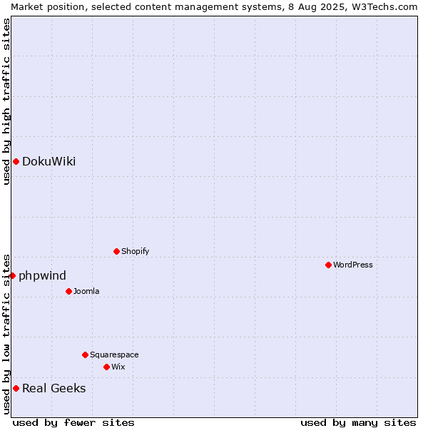 Market position of DokuWiki vs. Real Geeks vs. phpwind