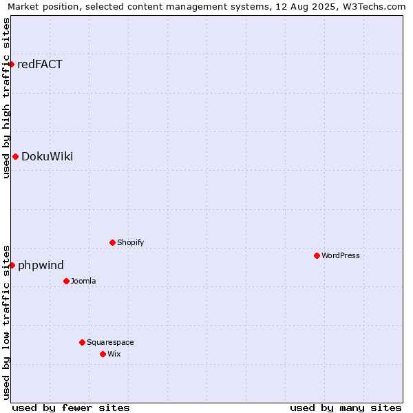 Market position of DokuWiki vs. phpwind vs. redFACT