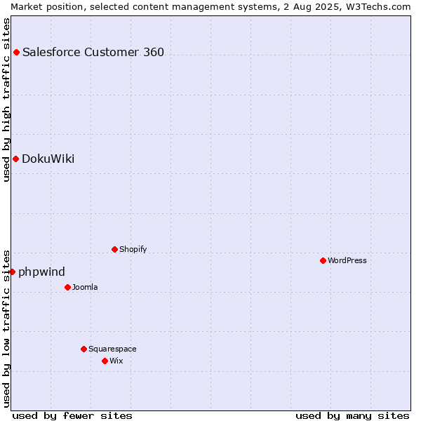 Market position of Salesforce Customer 360 vs. DokuWiki vs. phpwind