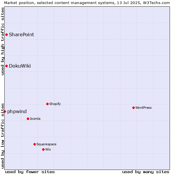 Market position of DokuWiki vs. SharePoint vs. phpwind