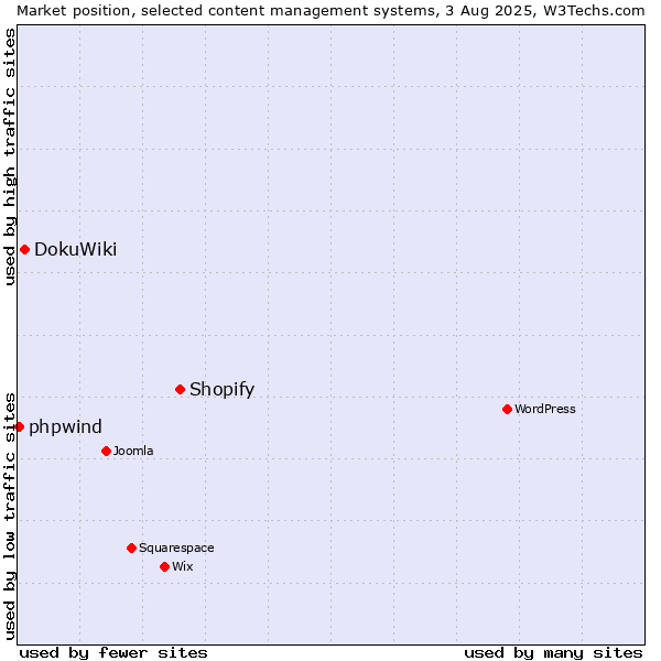 Market position of Shopify vs. DokuWiki vs. phpwind