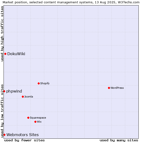 Market position of DokuWiki vs. Webmotors Sites vs. phpwind