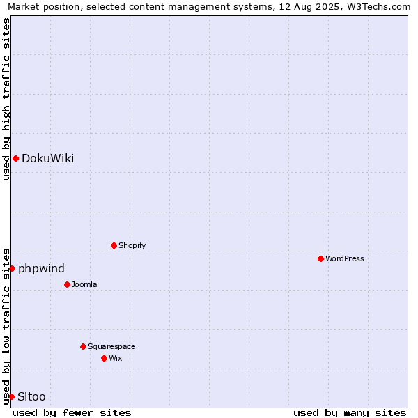 Market position of DokuWiki vs. phpwind vs. Sitoo