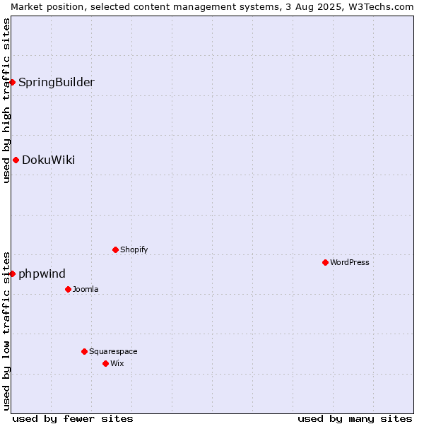 Market position of DokuWiki vs. SpringBuilder vs. phpwind