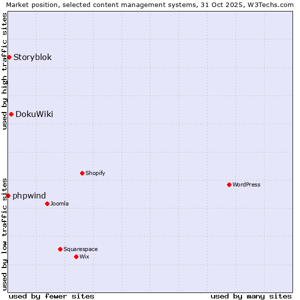 Market position of DokuWiki vs. Storyblok vs. phpwind