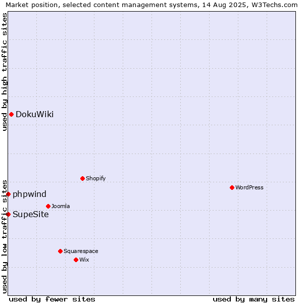 Market position of DokuWiki vs. phpwind vs. SupeSite