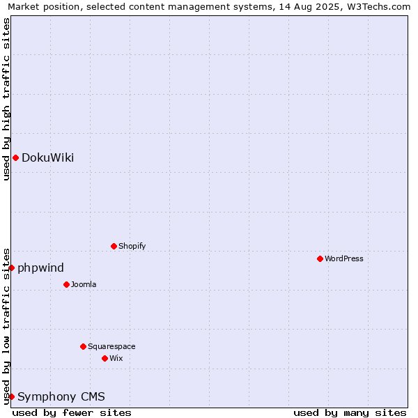 Market position of DokuWiki vs. phpwind vs. Symphony CMS