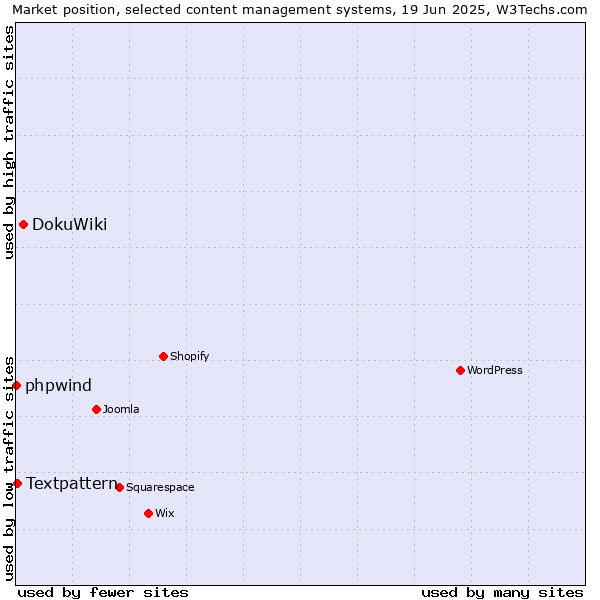 Market position of DokuWiki vs. Textpattern vs. phpwind