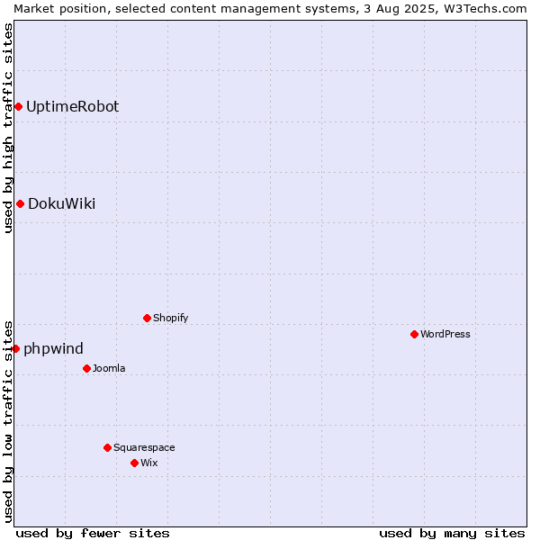 Market position of DokuWiki vs. UptimeRobot vs. phpwind
