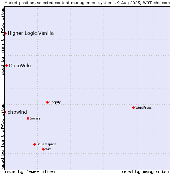 Market position of DokuWiki vs. Higher Logic Vanilla vs. phpwind