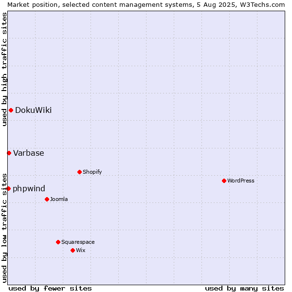 Market position of DokuWiki vs. Varbase vs. phpwind