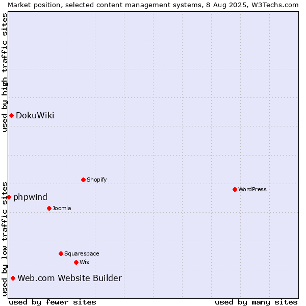 Market position of Web.com Website Builder vs. DokuWiki vs. phpwind