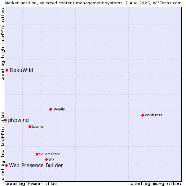 Market position of DokuWiki vs. Web Presence Builder vs. phpwind