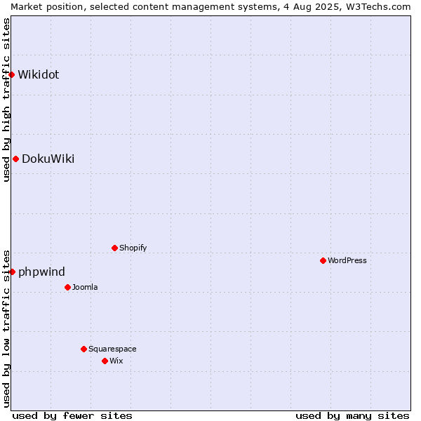 Market position of DokuWiki vs. phpwind vs. Wikidot