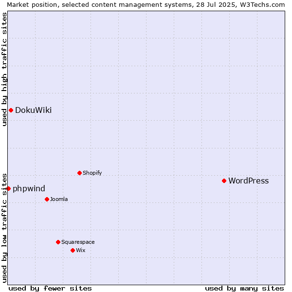 Market position of WordPress vs. DokuWiki vs. phpwind