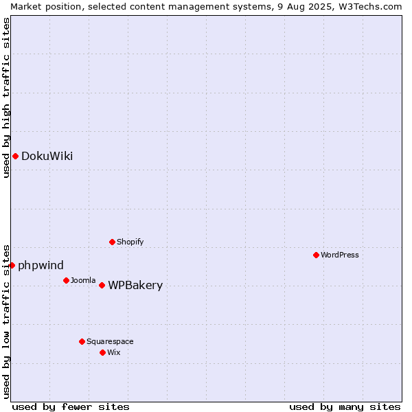 Market position of WPBakery vs. DokuWiki vs. phpwind