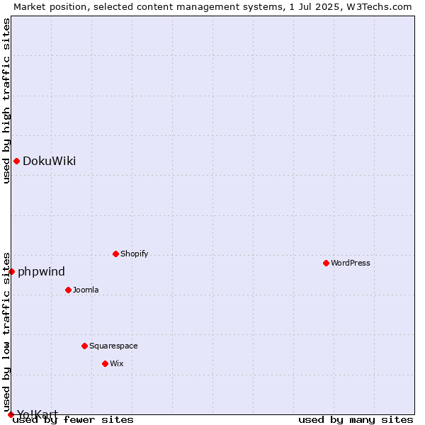 Market position of DokuWiki vs. phpwind vs. Yo!Kart