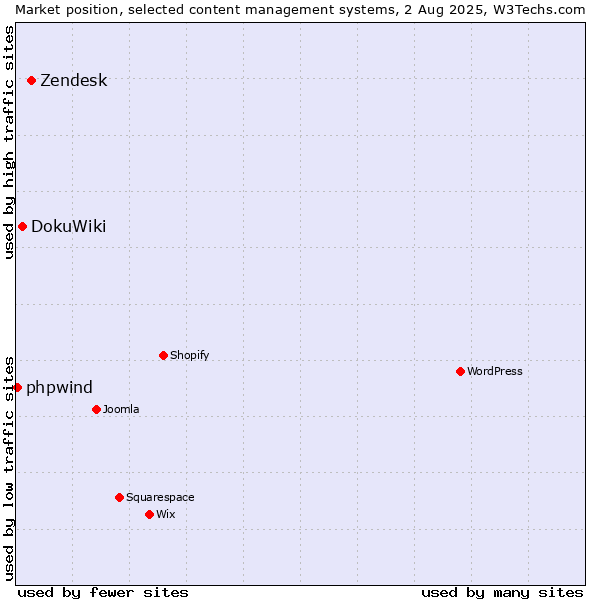 Market position of Zendesk vs. DokuWiki vs. phpwind