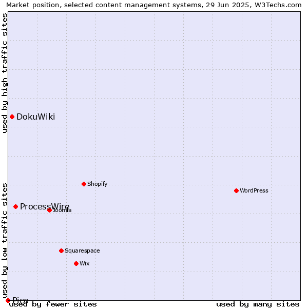 Market position of ProcessWire vs. DokuWiki vs. Pico