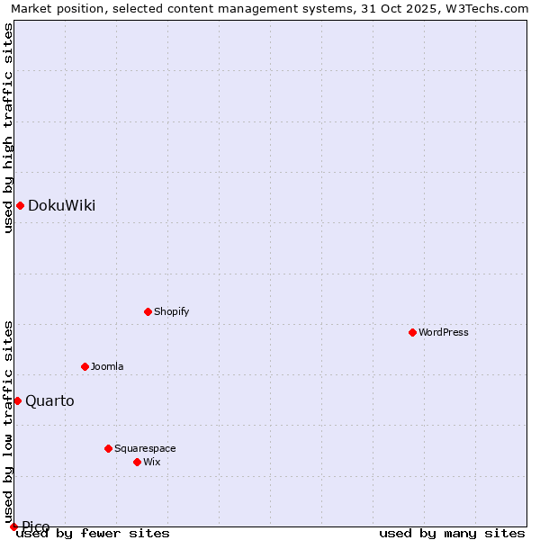 Market position of DokuWiki vs. Quarto vs. Pico