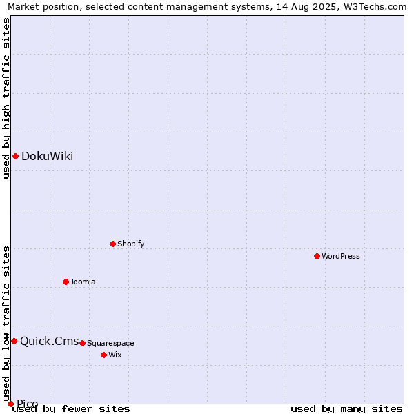 Market position of DokuWiki vs. Quick.Cms vs. Pico