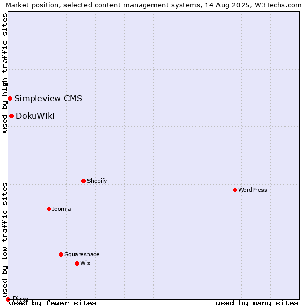 Market position of DokuWiki vs. Simpleview CMS vs. Pico