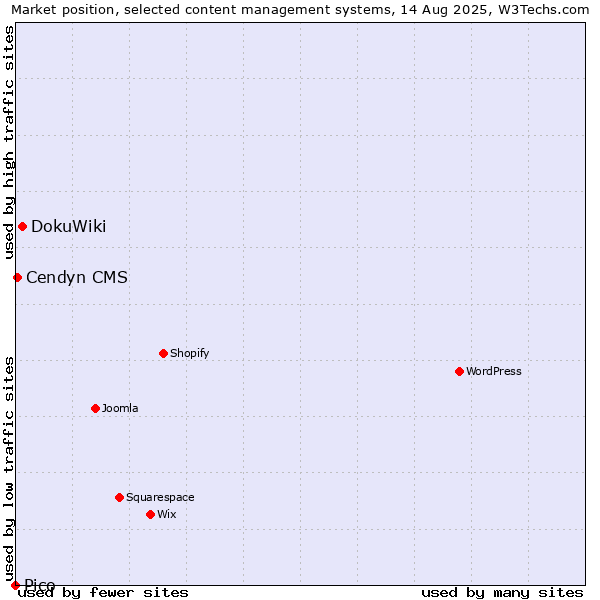 Market position of DokuWiki vs. Cendyn CMS vs. Pico