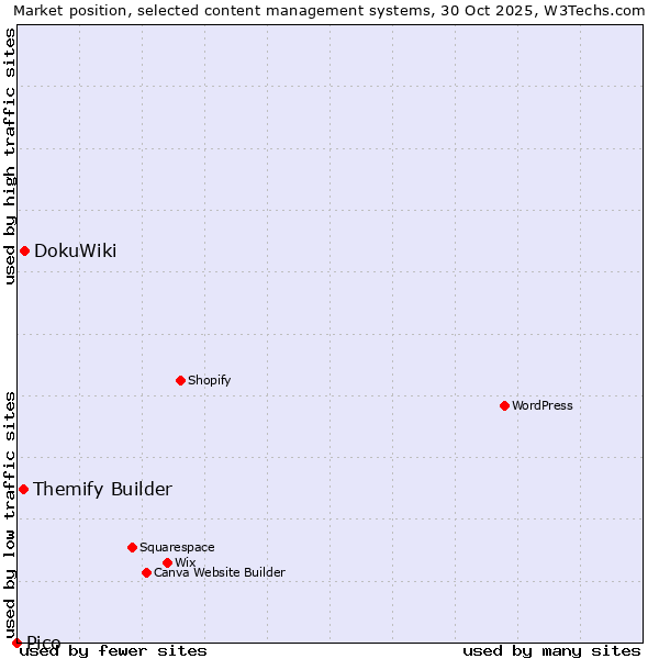 Market position of DokuWiki vs. Themify Builder vs. Pico