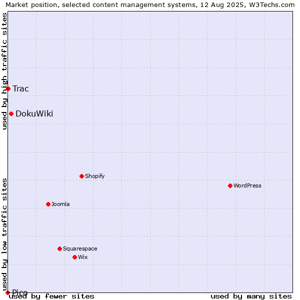 Market position of DokuWiki vs. Trac vs. Pico