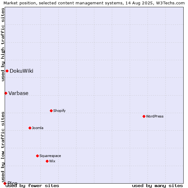 Market position of DokuWiki vs. Varbase vs. Pico